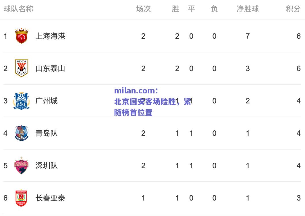北京国安客场险胜，紧随榜首位置